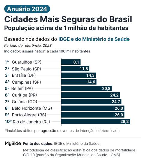 Ranking das cidades mais seguras do Brasil com população acima de 1 milhão em 2024