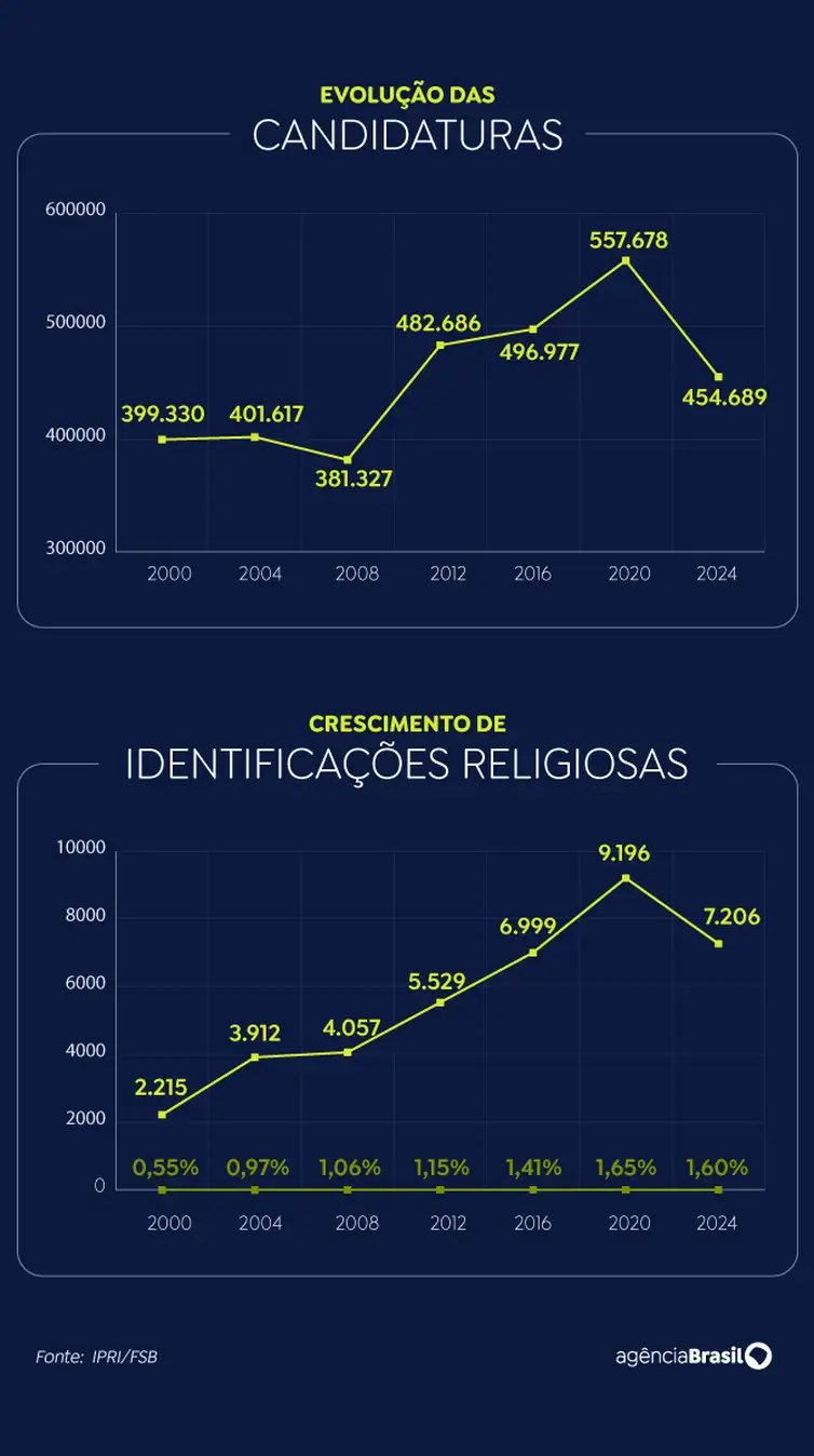 Candidaturas com identidade religiosa crescem 225% em 24 anos