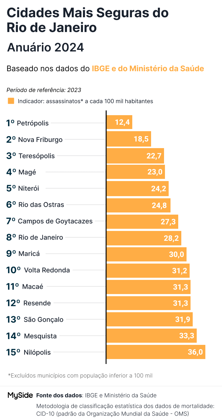 Cidades mais seguras do Estado do Rio de Janeiro (2024)