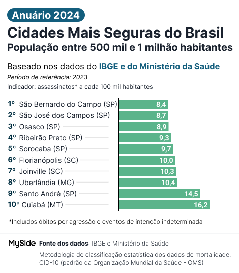 Ranking das cidades mais seguras com população entre 500 mil e 1 milhão em 2024