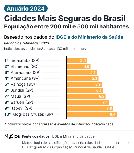 Ranking das cidades mais seguras do Brasil com população entre 200 a 500 mil em 2024