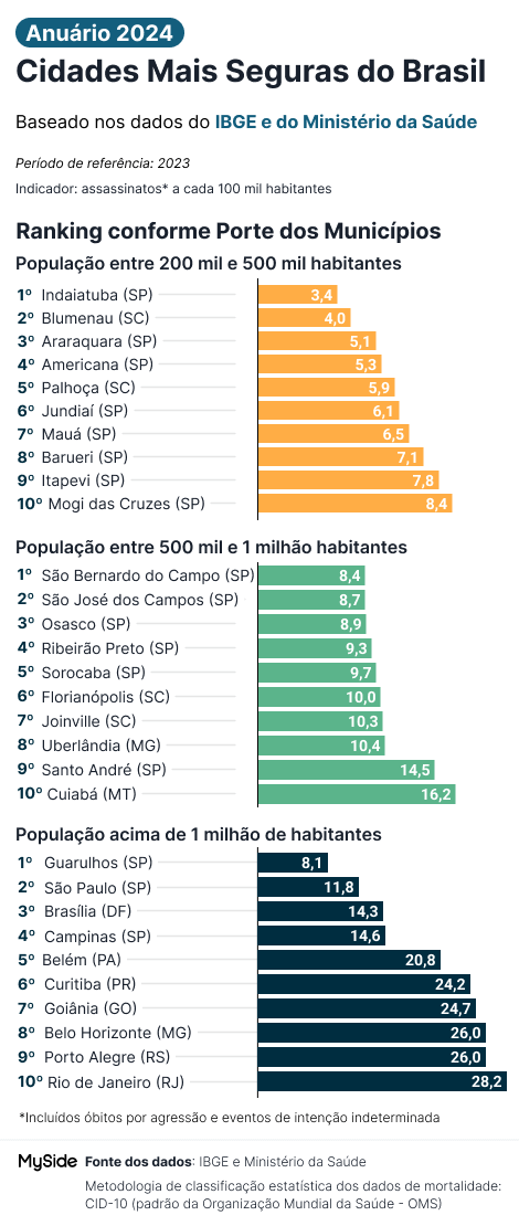 Ranking das cidades mais seguras por porte de população de 2024